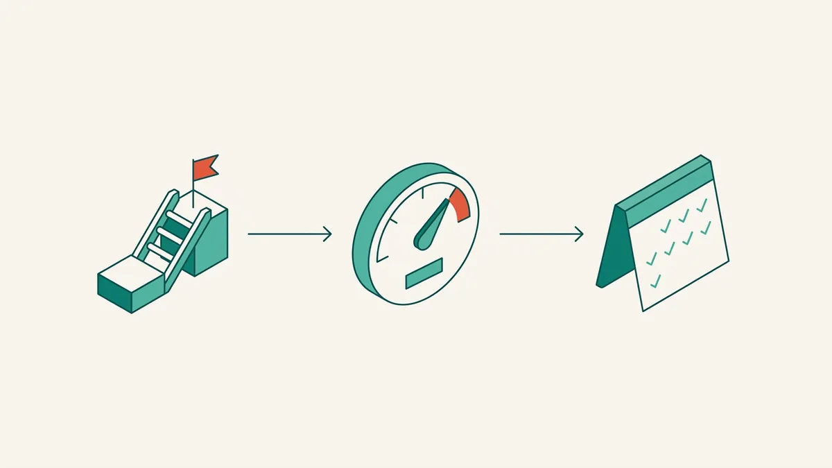Diagram of the study plan flow: your placement result sets a daily-pace gauge, which fills a calendar of completed reviews.